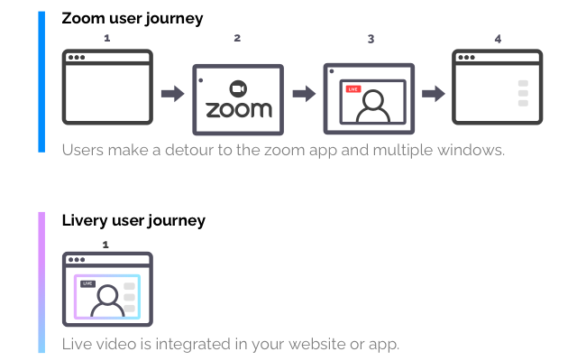 visual Zoom user journey