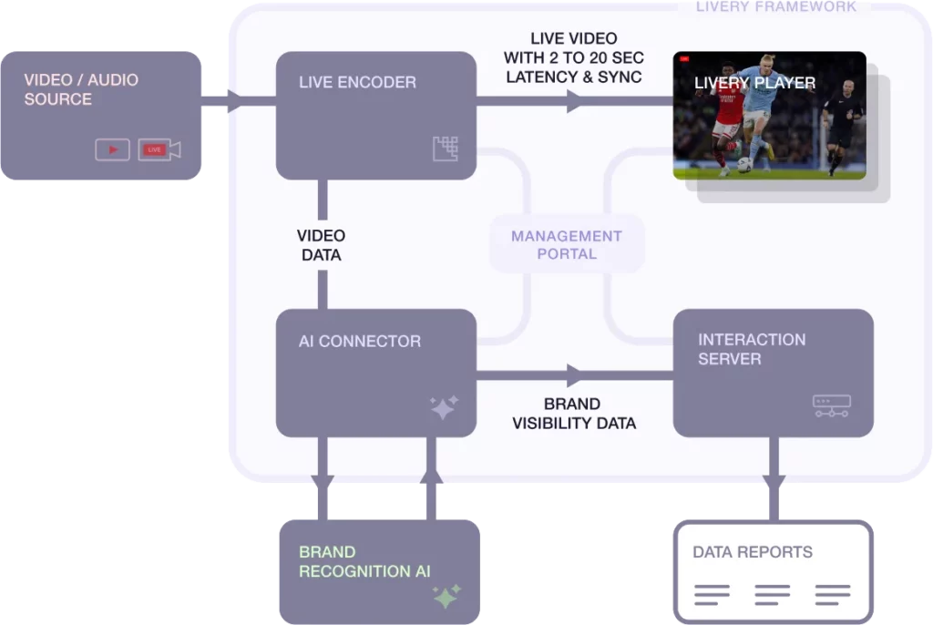 Automatic reporting framwork