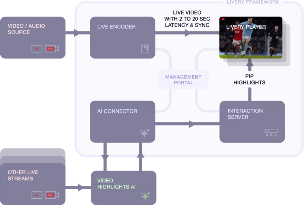 PIP highlights framework
