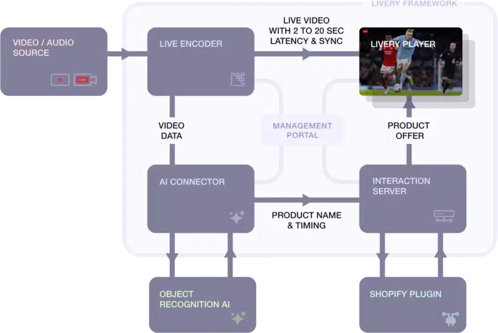 Shopify live framework