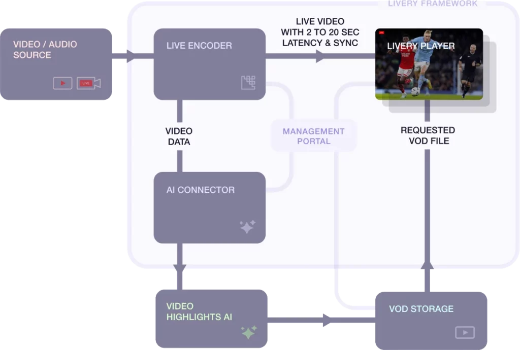 VOD highlight framework