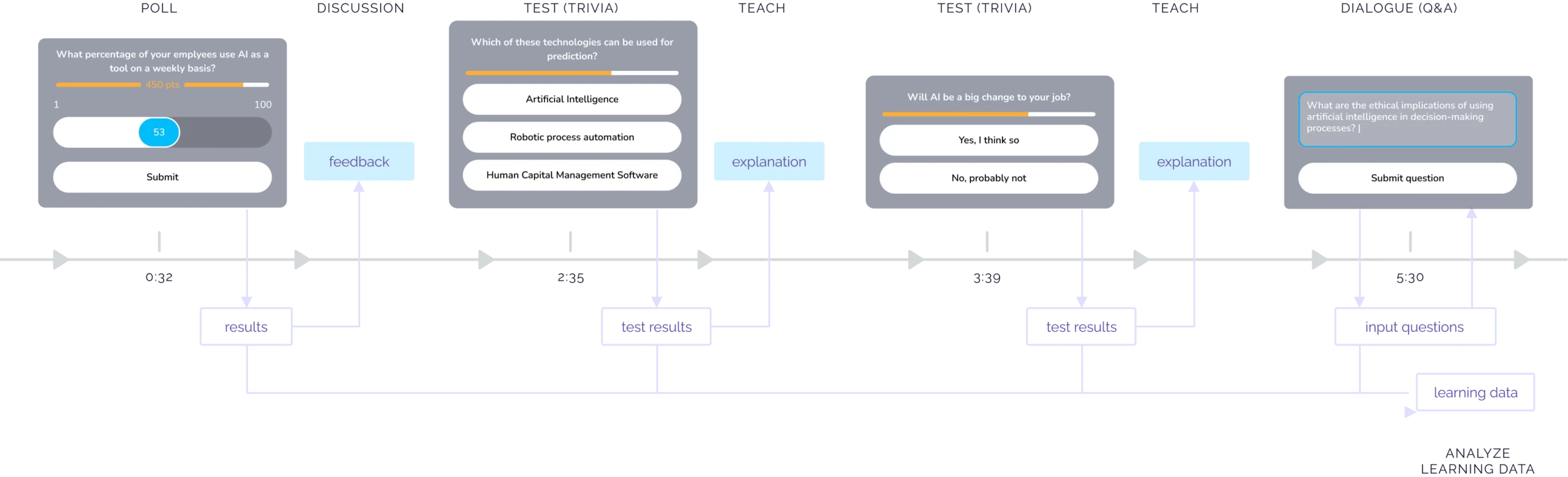 E-learning Timeline